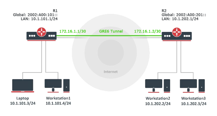 gre6 tunnel